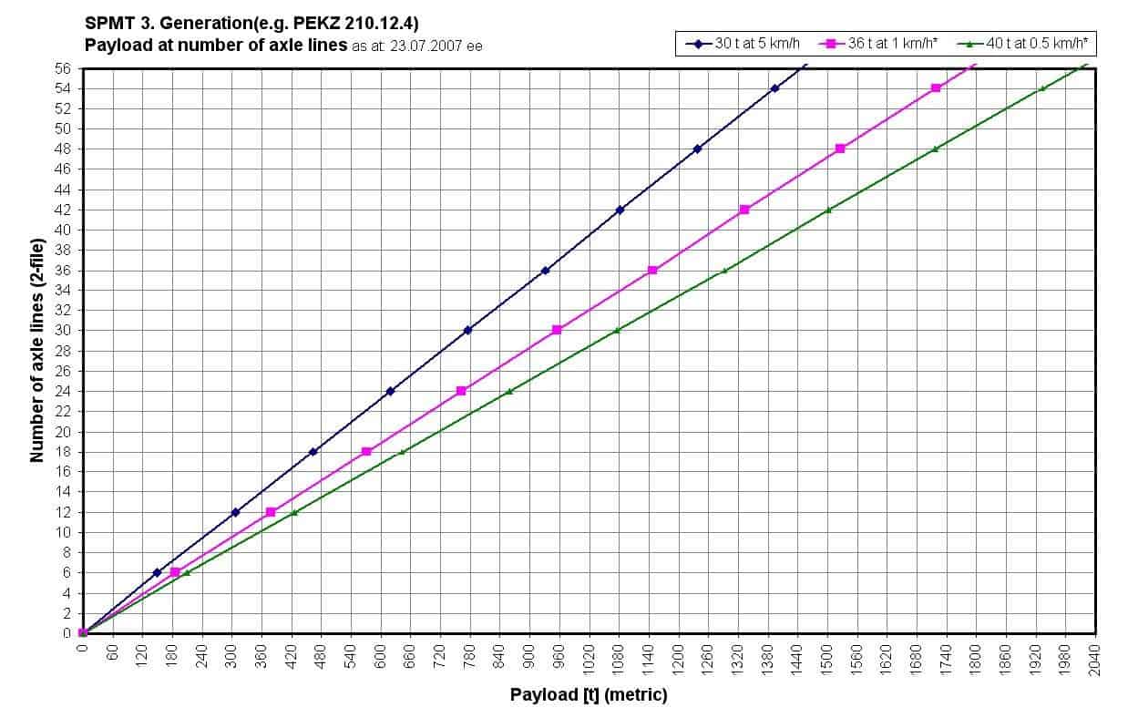 Payload at number of axle-lines