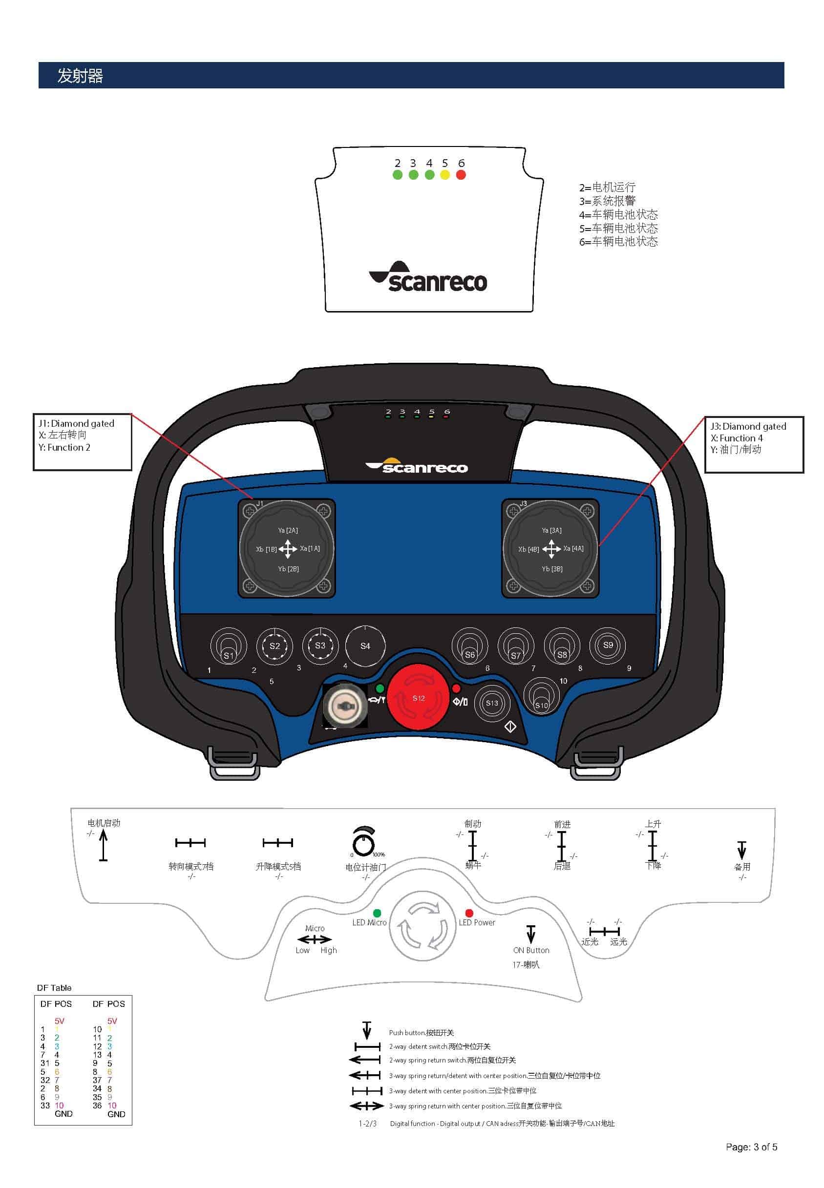 Scanreco remote control