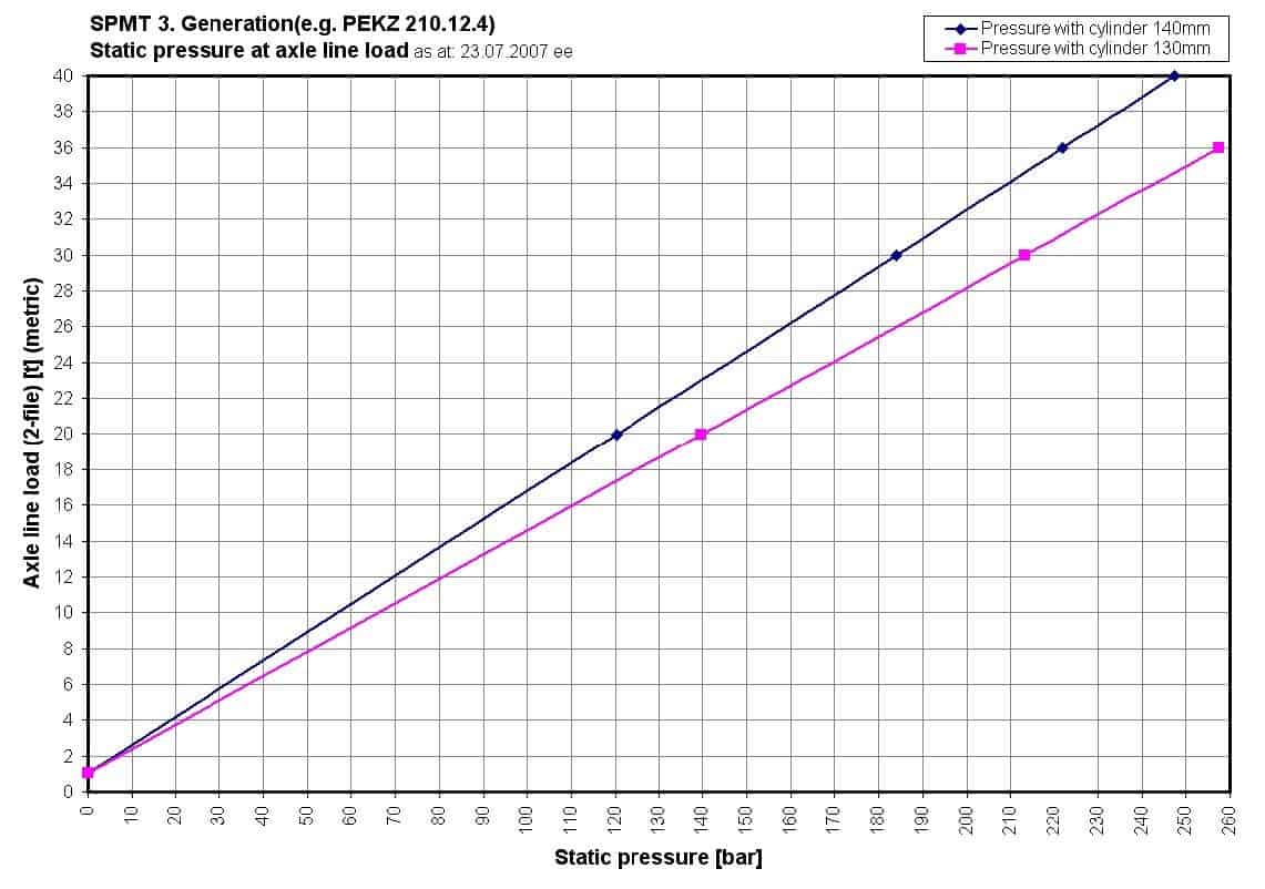 Static pressure at axle-load