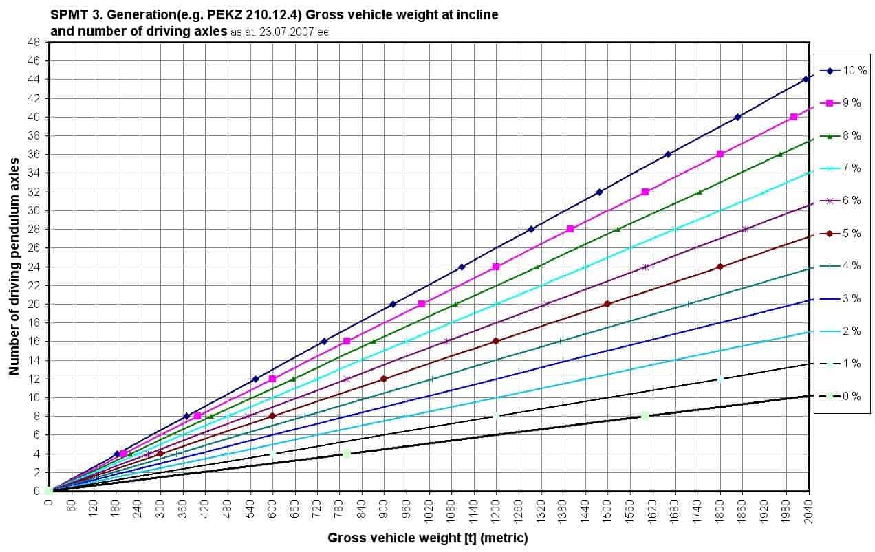 Total weight at number of drive-axles